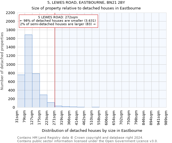 5, LEWES ROAD, EASTBOURNE, BN21 2BY: Size of property relative to detached houses in Eastbourne