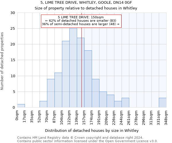 5, LIME TREE DRIVE, WHITLEY, GOOLE, DN14 0GF: Size of property relative to detached houses in Whitley