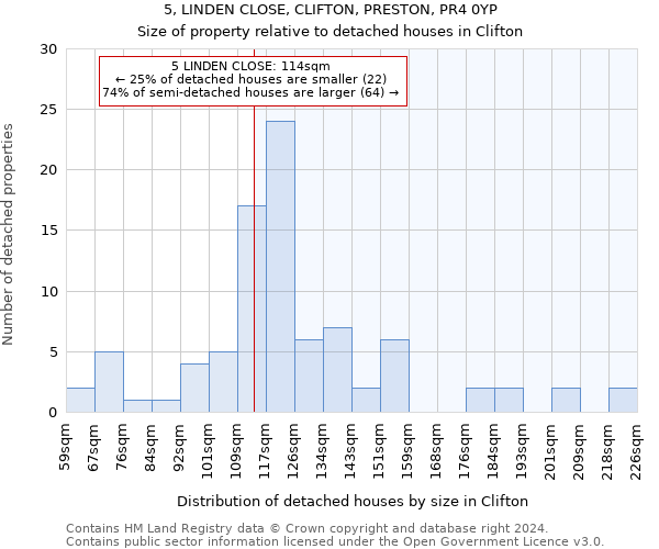 5, LINDEN CLOSE, CLIFTON, PRESTON, PR4 0YP: Size of property relative to detached houses in Clifton