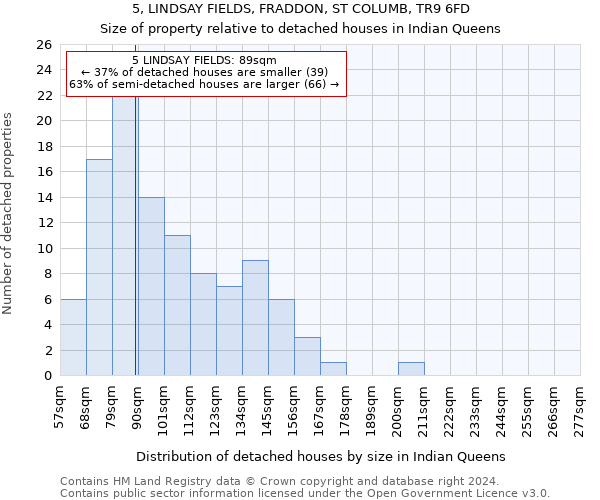 5, LINDSAY FIELDS, FRADDON, ST COLUMB, TR9 6FD: Size of property relative to detached houses in Indian Queens