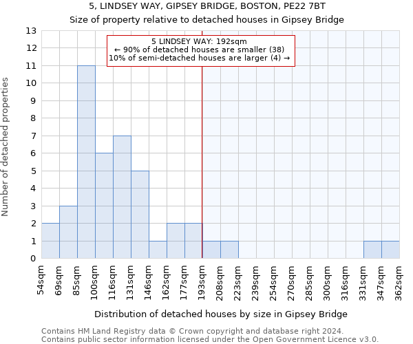 5, LINDSEY WAY, GIPSEY BRIDGE, BOSTON, PE22 7BT: Size of property relative to detached houses in Gipsey Bridge