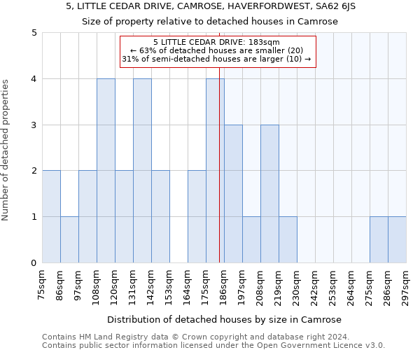 5, LITTLE CEDAR DRIVE, CAMROSE, HAVERFORDWEST, SA62 6JS: Size of property relative to detached houses in Camrose