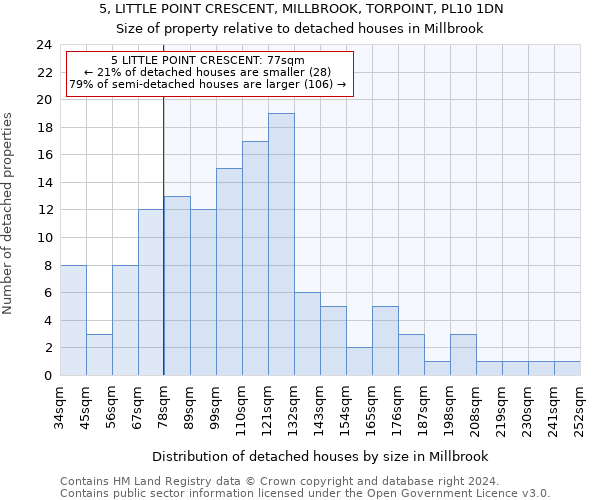 5, LITTLE POINT CRESCENT, MILLBROOK, TORPOINT, PL10 1DN: Size of property relative to detached houses in Millbrook