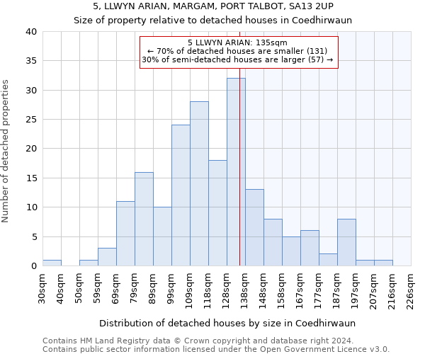 5, LLWYN ARIAN, MARGAM, PORT TALBOT, SA13 2UP: Size of property relative to detached houses in Coedhirwaun