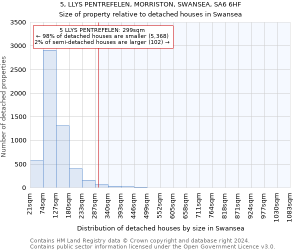 5, LLYS PENTREFELEN, MORRISTON, SWANSEA, SA6 6HF: Size of property relative to detached houses in Swansea