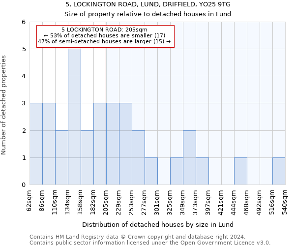 5, LOCKINGTON ROAD, LUND, DRIFFIELD, YO25 9TG: Size of property relative to detached houses in Lund