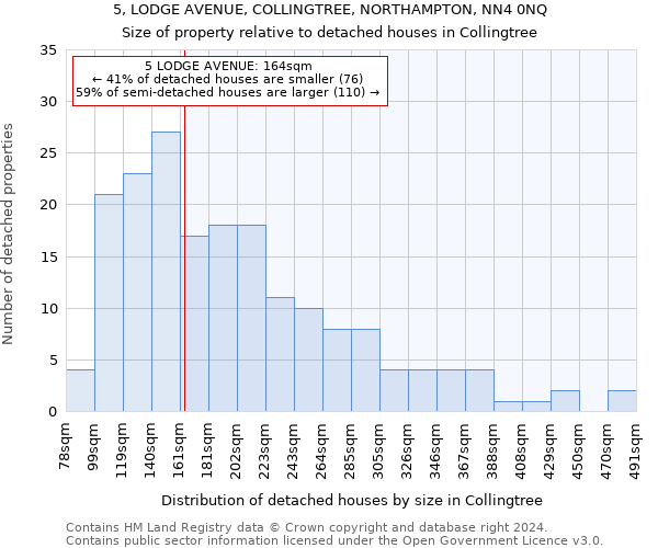 5, LODGE AVENUE, COLLINGTREE, NORTHAMPTON, NN4 0NQ: Size of property relative to detached houses in Collingtree