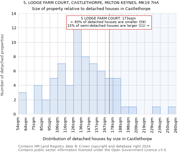 5, LODGE FARM COURT, CASTLETHORPE, MILTON KEYNES, MK19 7HA: Size of property relative to detached houses in Castlethorpe