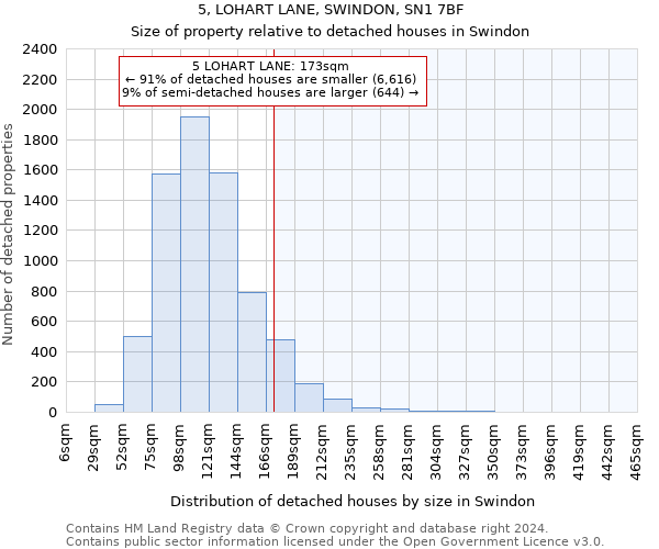 5, LOHART LANE, SWINDON, SN1 7BF: Size of property relative to detached houses in Swindon