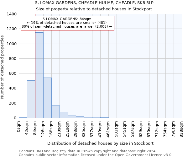 5, LOMAX GARDENS, CHEADLE HULME, CHEADLE, SK8 5LP: Size of property relative to detached houses in Stockport