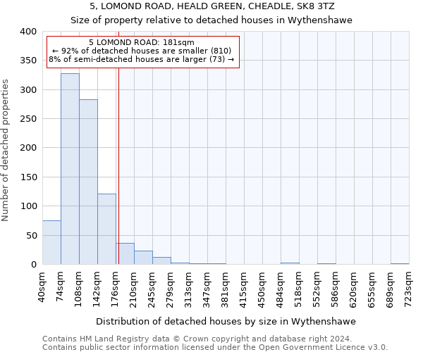 5, LOMOND ROAD, HEALD GREEN, CHEADLE, SK8 3TZ: Size of property relative to detached houses in Wythenshawe