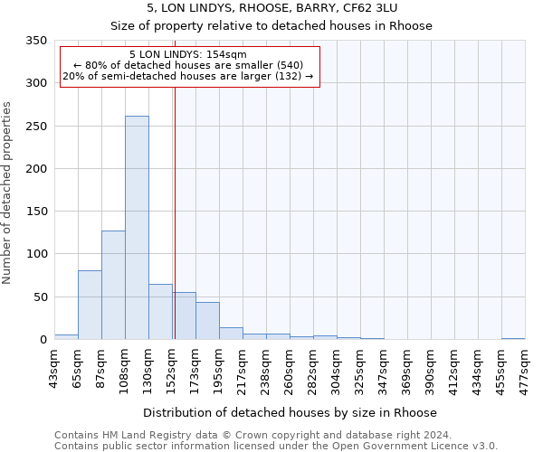 5, LON LINDYS, RHOOSE, BARRY, CF62 3LU: Size of property relative to detached houses in Rhoose