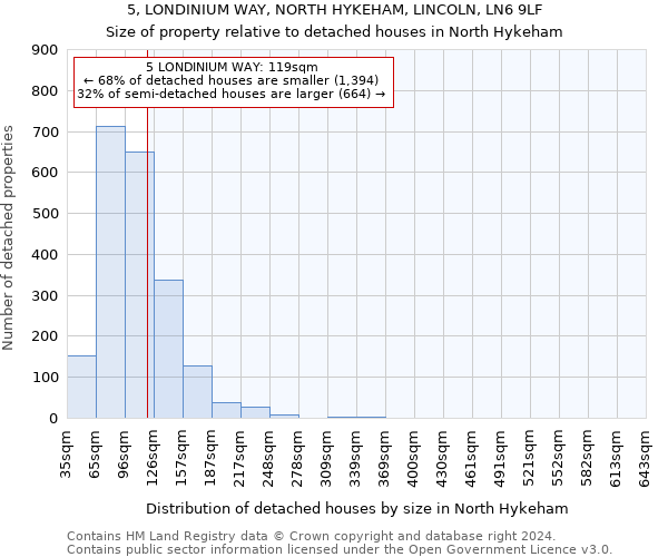 5, LONDINIUM WAY, NORTH HYKEHAM, LINCOLN, LN6 9LF: Size of property relative to detached houses in North Hykeham