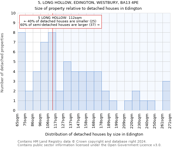 5, LONG HOLLOW, EDINGTON, WESTBURY, BA13 4PE: Size of property relative to detached houses in Edington