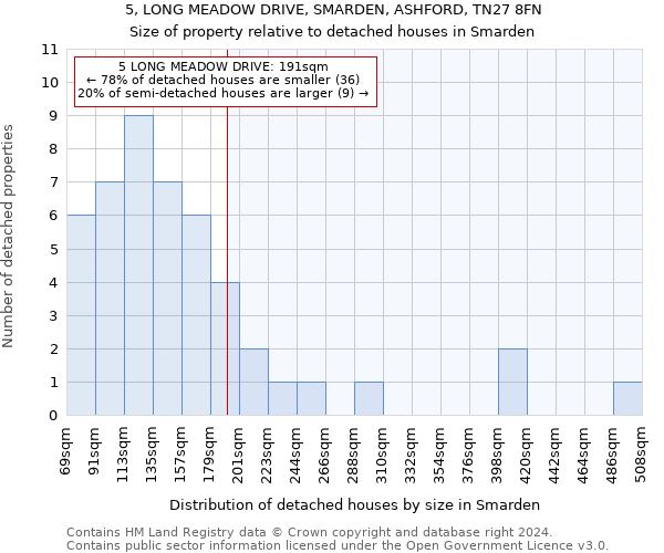 5, LONG MEADOW DRIVE, SMARDEN, ASHFORD, TN27 8FN: Size of property relative to detached houses in Smarden