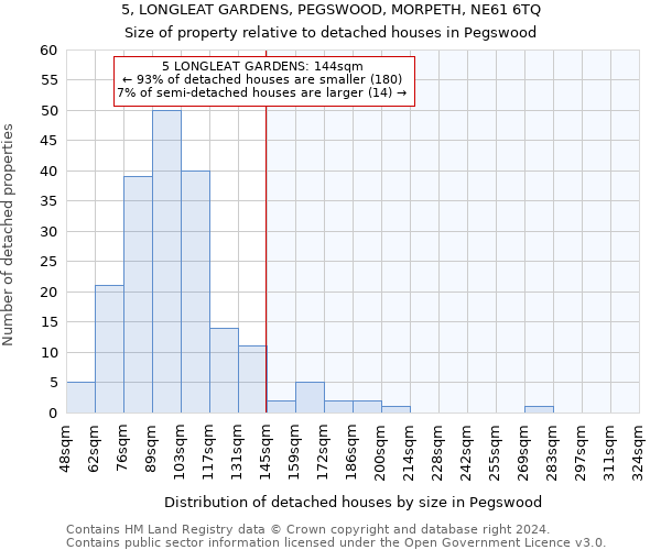 5, LONGLEAT GARDENS, PEGSWOOD, MORPETH, NE61 6TQ: Size of property relative to detached houses in Pegswood