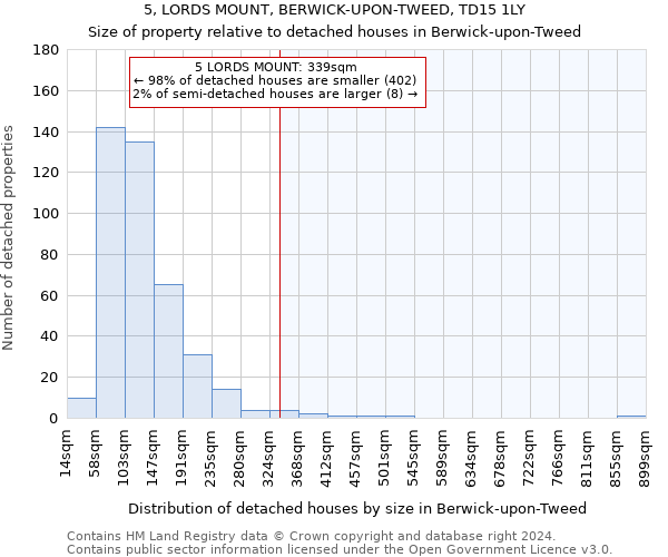 5, LORDS MOUNT, BERWICK-UPON-TWEED, TD15 1LY: Size of property relative to detached houses in Berwick-upon-Tweed