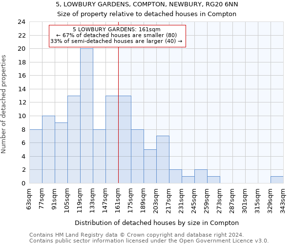 5, LOWBURY GARDENS, COMPTON, NEWBURY, RG20 6NN: Size of property relative to detached houses in Compton