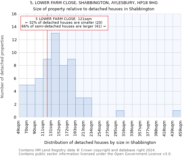 5, LOWER FARM CLOSE, SHABBINGTON, AYLESBURY, HP18 9HG: Size of property relative to detached houses in Shabbington