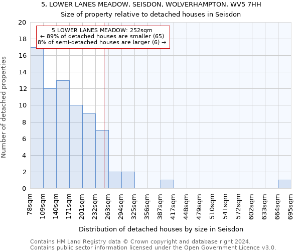 5, LOWER LANES MEADOW, SEISDON, WOLVERHAMPTON, WV5 7HH: Size of property relative to detached houses in Seisdon