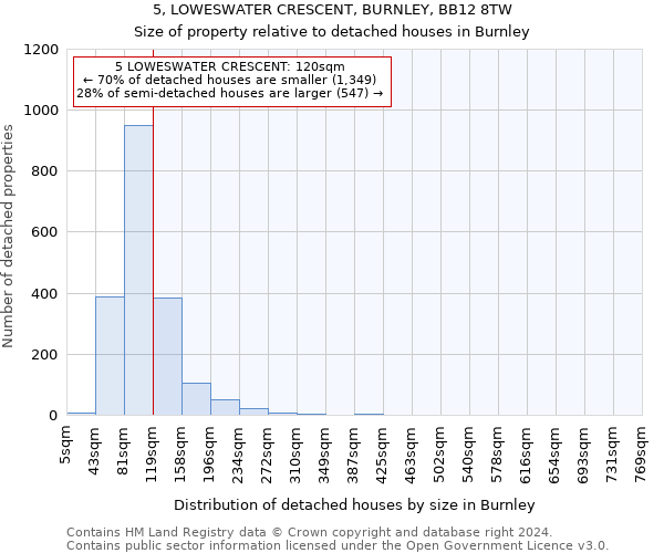 5, LOWESWATER CRESCENT, BURNLEY, BB12 8TW: Size of property relative to detached houses in Burnley