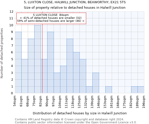 5, LUXTON CLOSE, HALWILL JUNCTION, BEAWORTHY, EX21 5TS: Size of property relative to detached houses in Halwill Junction