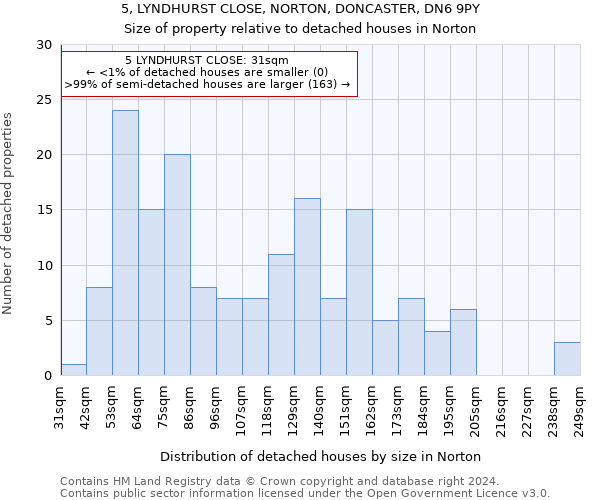 5, LYNDHURST CLOSE, NORTON, DONCASTER, DN6 9PY: Size of property relative to detached houses in Norton