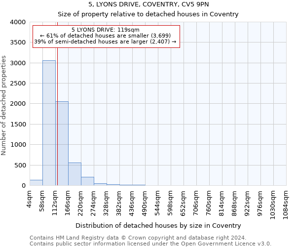 5, LYONS DRIVE, COVENTRY, CV5 9PN: Size of property relative to detached houses in Coventry