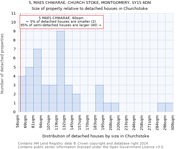 5, MAES CHWARAE, CHURCH STOKE, MONTGOMERY, SY15 6DN: Size of property relative to detached houses in Churchstoke