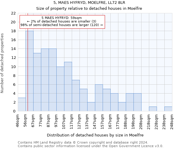 5, MAES HYFRYD, MOELFRE, LL72 8LR: Size of property relative to detached houses in Moelfre