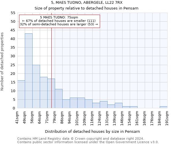 5, MAES TUDNO, ABERGELE, LL22 7RX: Size of property relative to detached houses in Pensarn