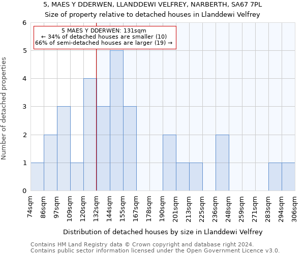 5, MAES Y DDERWEN, LLANDDEWI VELFREY, NARBERTH, SA67 7PL: Size of property relative to detached houses in Llanddewi Velfrey