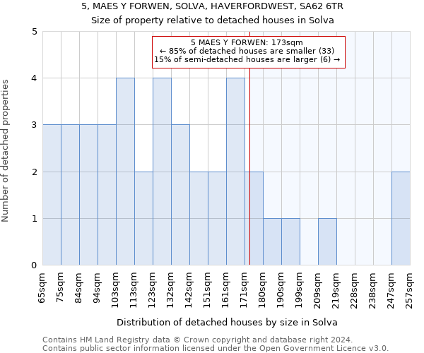 5, MAES Y FORWEN, SOLVA, HAVERFORDWEST, SA62 6TR: Size of property relative to detached houses in Solva