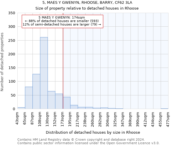 5, MAES Y GWENYN, RHOOSE, BARRY, CF62 3LA: Size of property relative to detached houses in Rhoose