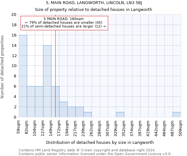 5, MAIN ROAD, LANGWORTH, LINCOLN, LN3 5BJ: Size of property relative to detached houses in Langworth