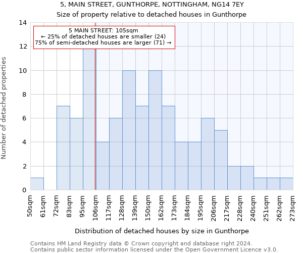 5, MAIN STREET, GUNTHORPE, NOTTINGHAM, NG14 7EY: Size of property relative to detached houses in Gunthorpe