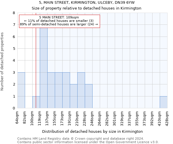 5, MAIN STREET, KIRMINGTON, ULCEBY, DN39 6YW: Size of property relative to detached houses in Kirmington