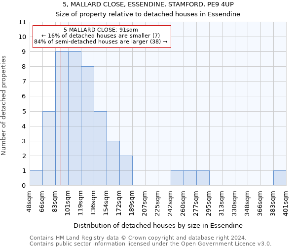 5, MALLARD CLOSE, ESSENDINE, STAMFORD, PE9 4UP: Size of property relative to detached houses in Essendine