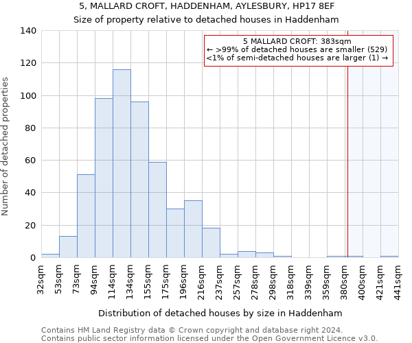 5, MALLARD CROFT, HADDENHAM, AYLESBURY, HP17 8EF: Size of property relative to detached houses in Haddenham