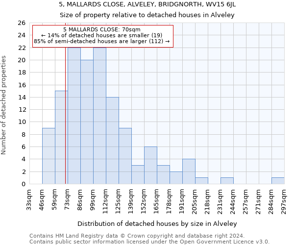 5, MALLARDS CLOSE, ALVELEY, BRIDGNORTH, WV15 6JL: Size of property relative to detached houses in Alveley