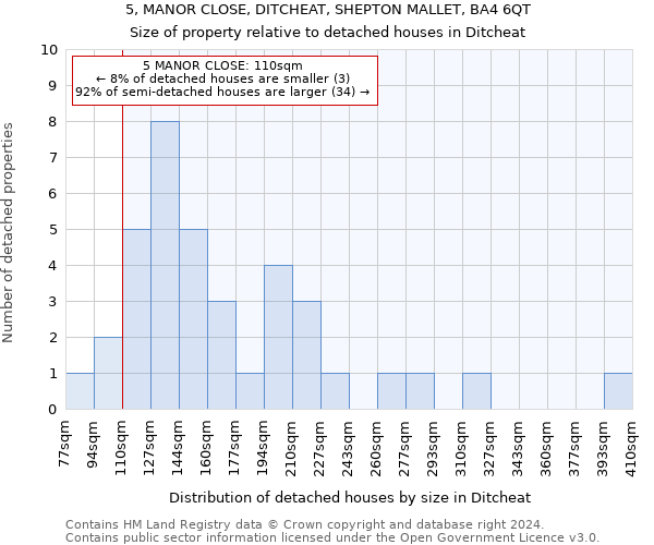 5, MANOR CLOSE, DITCHEAT, SHEPTON MALLET, BA4 6QT: Size of property relative to detached houses in Ditcheat