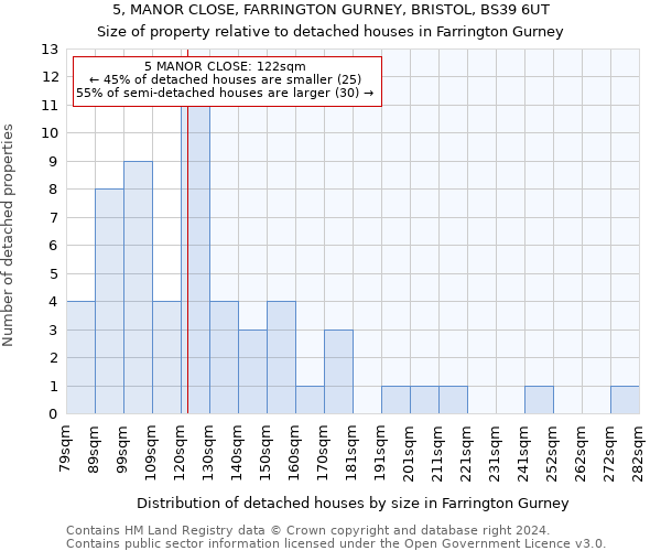 5, MANOR CLOSE, FARRINGTON GURNEY, BRISTOL, BS39 6UT: Size of property relative to detached houses in Farrington Gurney