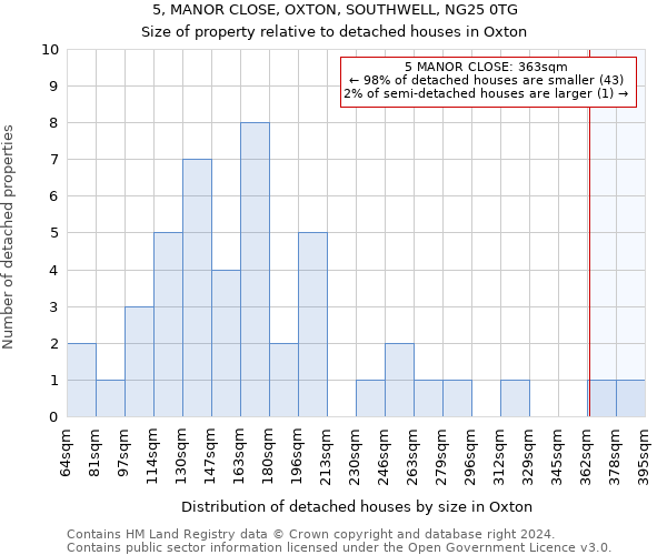 5, MANOR CLOSE, OXTON, SOUTHWELL, NG25 0TG: Size of property relative to detached houses in Oxton