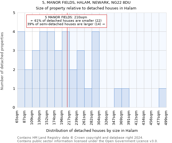 5, MANOR FIELDS, HALAM, NEWARK, NG22 8DU: Size of property relative to detached houses in Halam