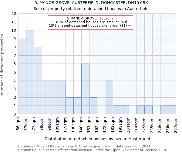 5, MANOR GROVE, AUSTERFIELD, DONCASTER, DN10 6BX: Size of property relative to detached houses in Austerfield