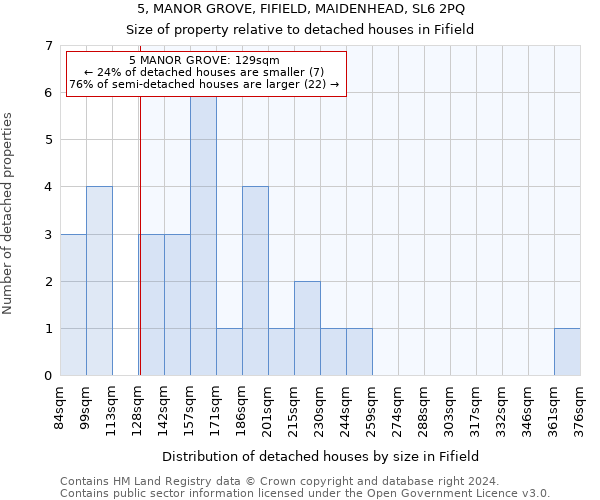 5, MANOR GROVE, FIFIELD, MAIDENHEAD, SL6 2PQ: Size of property relative to detached houses in Fifield