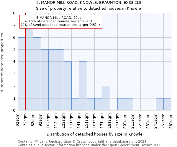 5, MANOR MILL ROAD, KNOWLE, BRAUNTON, EX33 2LS: Size of property relative to detached houses in Knowle