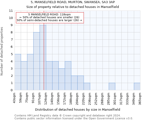 5, MANSELFIELD ROAD, MURTON, SWANSEA, SA3 3AP: Size of property relative to detached houses in Manselfield