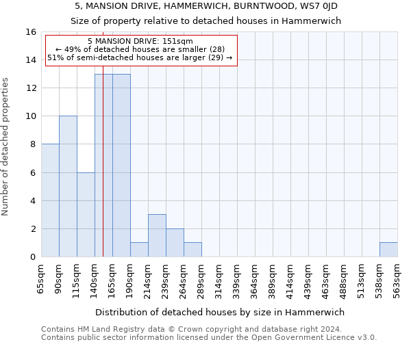 5, MANSION DRIVE, HAMMERWICH, BURNTWOOD, WS7 0JD: Size of property relative to detached houses in Hammerwich