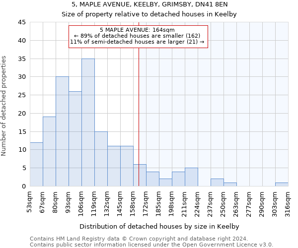 5, MAPLE AVENUE, KEELBY, GRIMSBY, DN41 8EN: Size of property relative to detached houses in Keelby